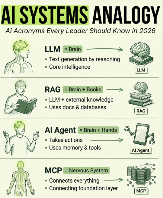 AI Systems Analogy infographic: LLM as Brain, RAG as Brain plus Books, AI Agent as Brain plus Hands, MCP as Nervous System